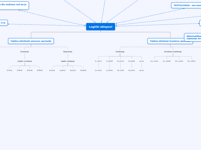 Matematička logika - Mind Map