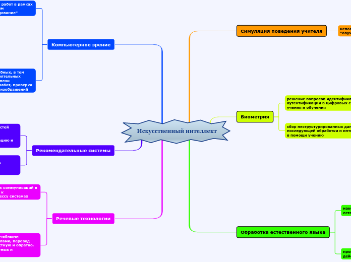 Искусственный интеллект - Мыслительная карта