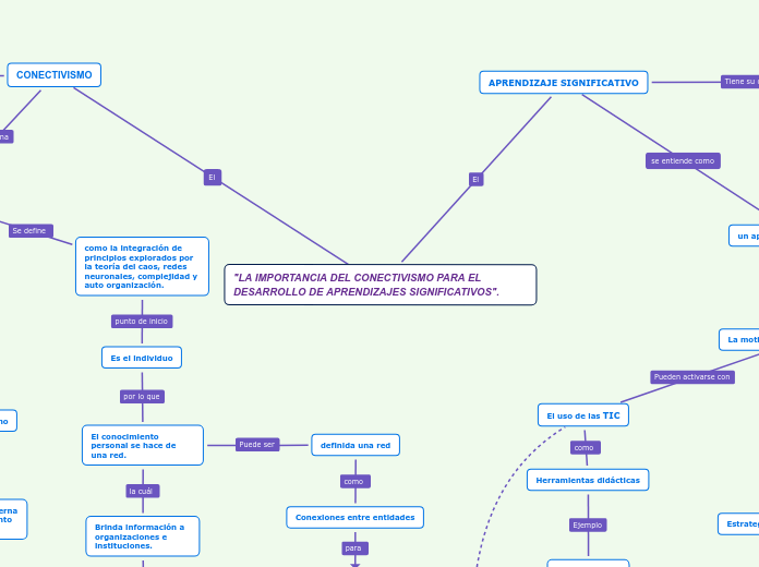 "LA IMPORTANCIA DEL CONECTIVISMO PARA E...- Mapa Mental