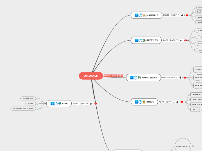 ANIMALS - Mapa Mental