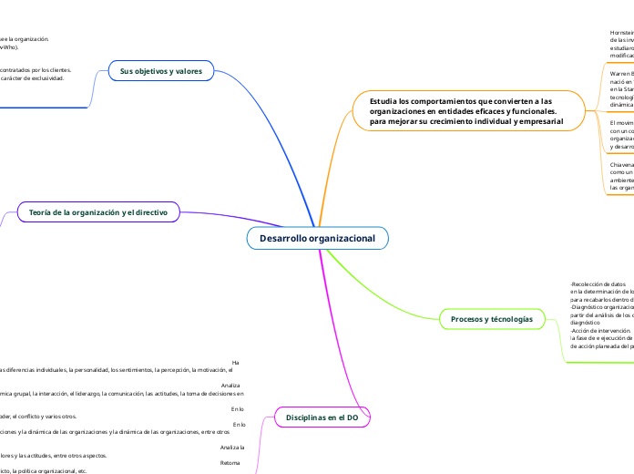 Desarrollo organizacional - Mind Map