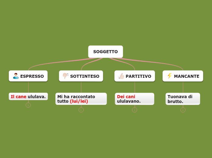GRAMMATICA - Soggetto - Mappa Mentale