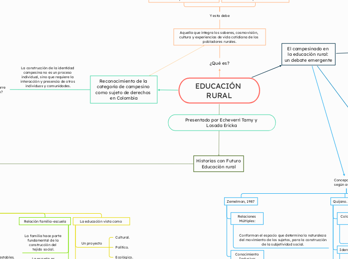 EDUCACIÓN 
RURAL - Mapa Mental