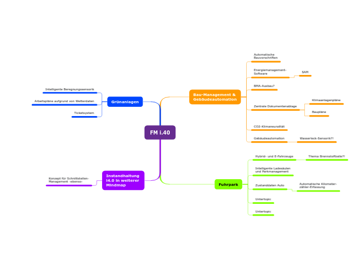 FM i.40 - Mindmap