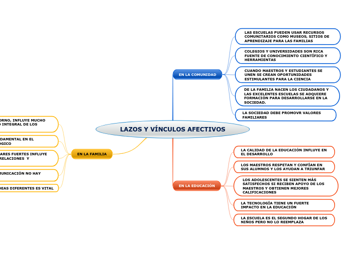 LAZOS Y VÍNCULOS AFECTIVOS - Mapa Mental