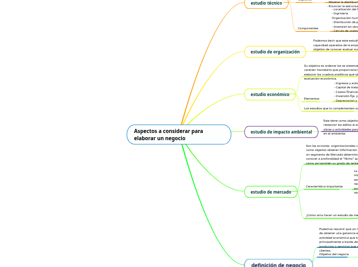 Aspectos a considerar para elaborar un neg...- Mind Map