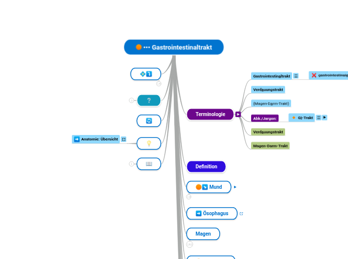 ••• Gastrointestinaltrakt - Mindmap