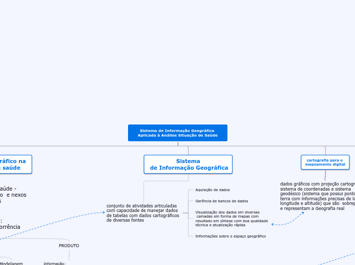 Sistema de Informação Geográfica Aplica...- Mapa Mental