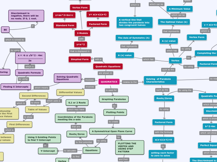 QUADRATICS - Mind Map