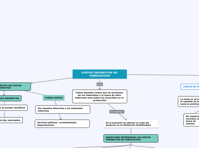COSTOS INDIRECTOS DE FABRICACION - Mapa Mental