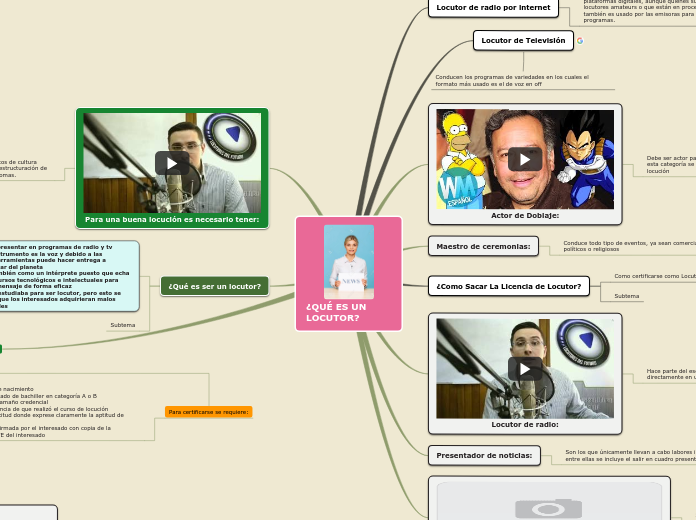 ¿QUÉ ES UN LOCUTOR? - Mapa Mental