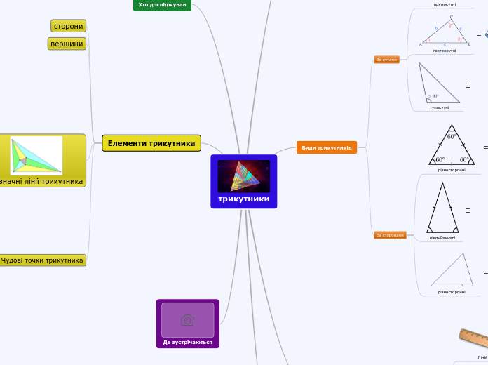 трикутники - Mind Map
