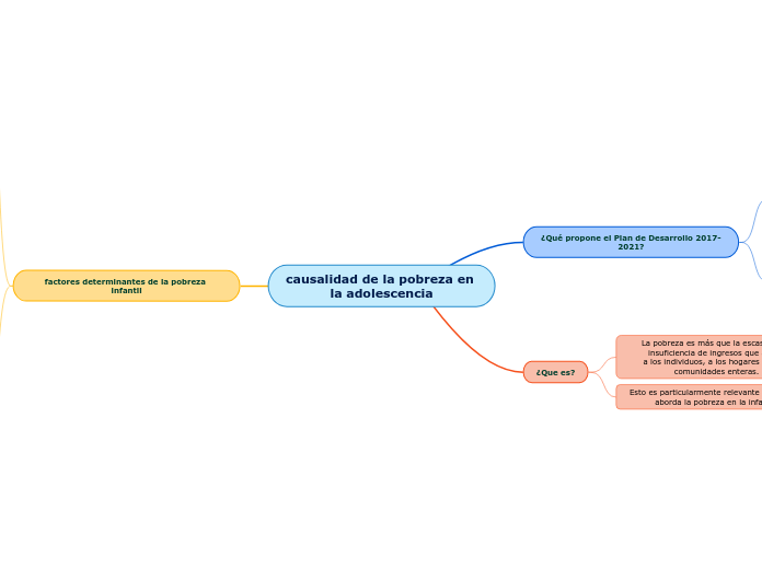 causalidad de la pobreza en la adolesce...- Mapa Mental
