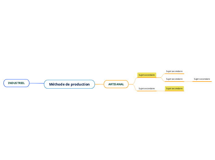 Méthode de production - Carte Mentale