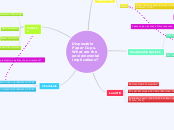 Disposable Paper Cups. What are the enviro...- Mind Map