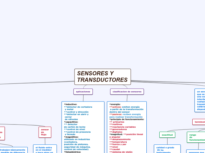 SENSORES Y TRANSDUCTORES - Mapa Mental