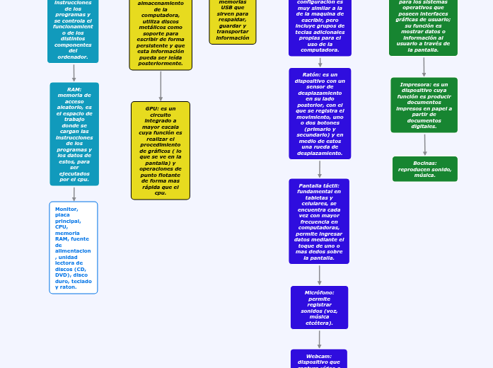 Mi computadora es una TIC. - Mind Map
