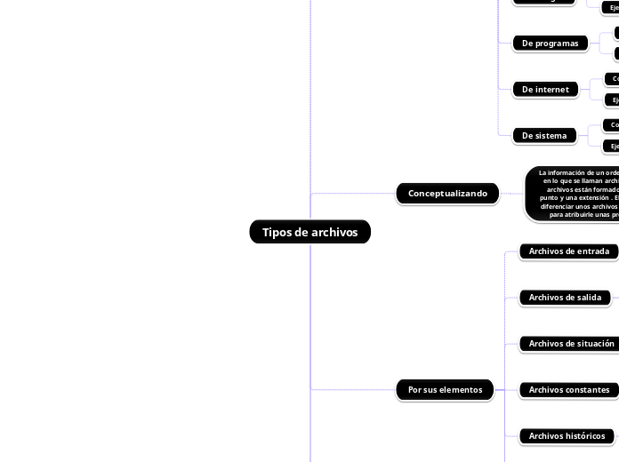 Tipos de archivos - Mapa Mental
