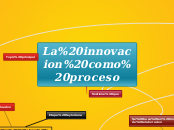 La innovacion como proceso - Mapa Mental