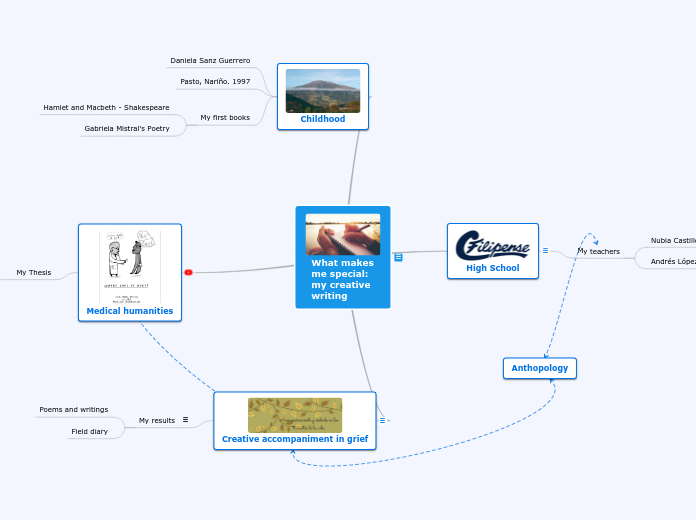 What makes me special: my creative writing - Mind Map