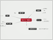 My Ideal Holiday - Mind Map