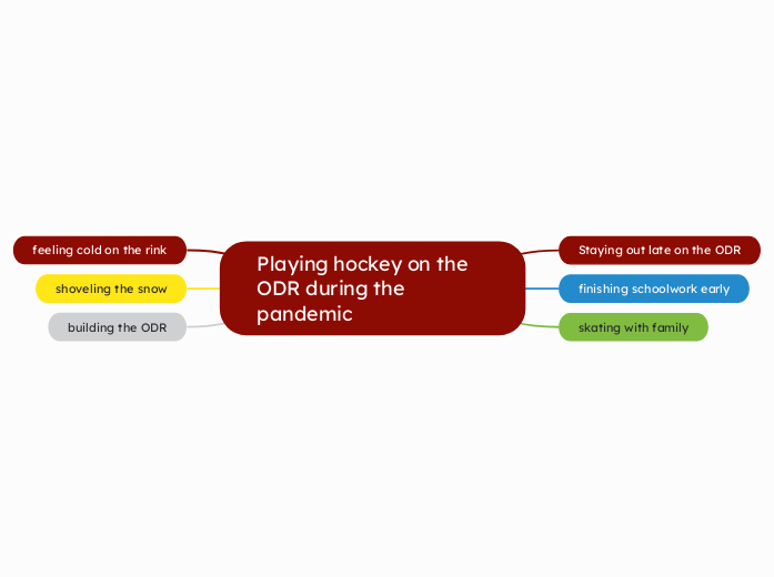 Playing hockey on the ODR during the pande...- Mind Map