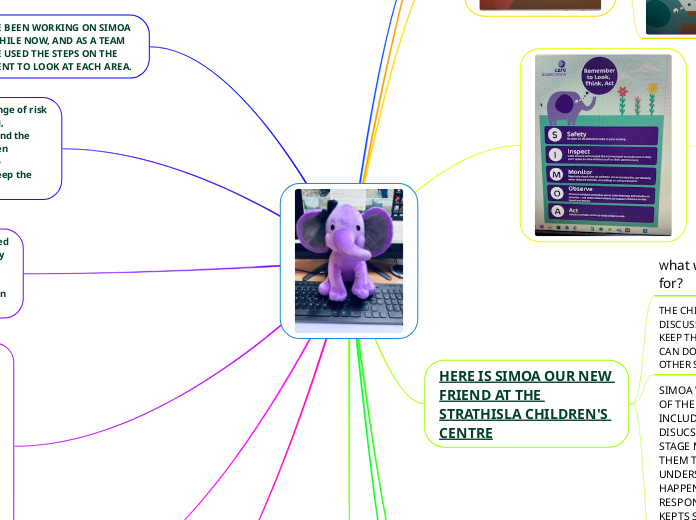 Safe Simoa Mind Map - Mind Map
