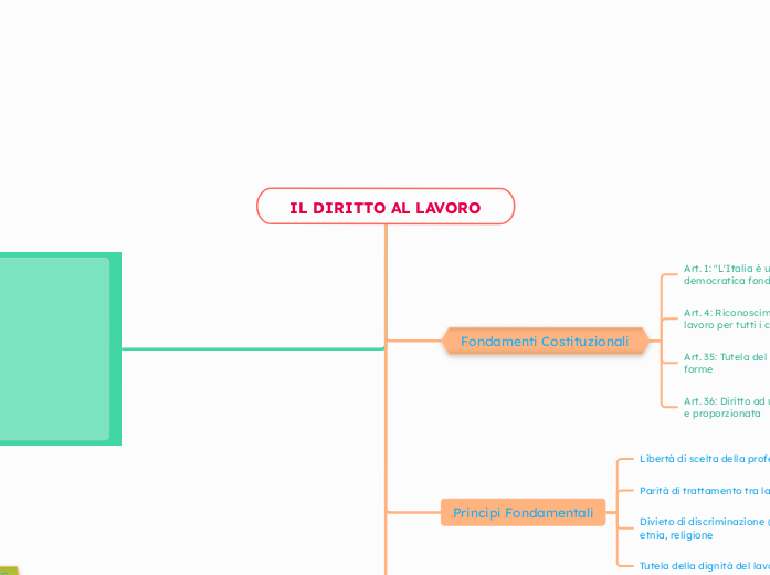 IL DIRITTO AL LAVORO
