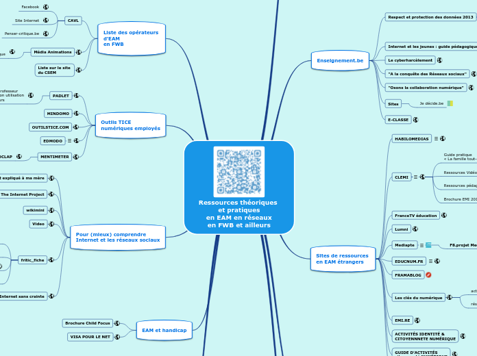 Ressources théoriques en EAM en résea...- Carte Mentale