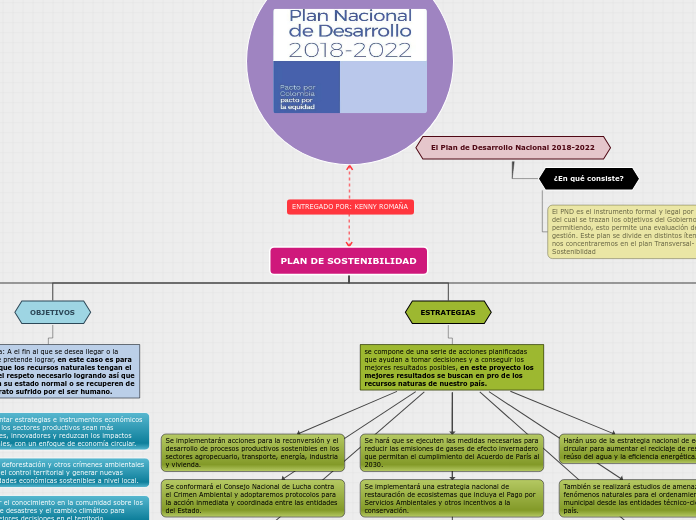 PLAN DE SOSTENIBILIDAD - Mapa Mental