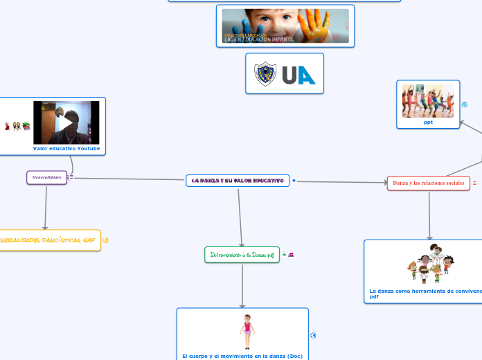 LA DANZA Y SU VALOR EDUCATIVO - Mapa Mental