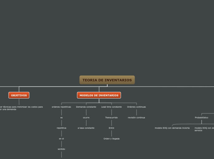 TEORIA DE INVENTARIOS - Mapa Mental