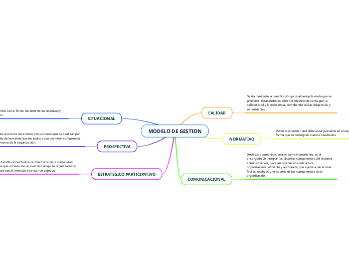 MODELO DE GESTION - Mapa Mental