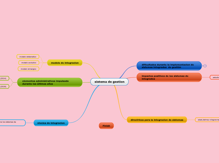 sistema de gestion - Mind Map