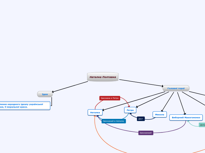 Наталка Полтавка - Mind Map