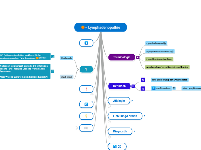 ∙∙ Lymphadenopathie - Mindmap
