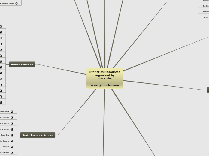 Statistics - Mind Map
