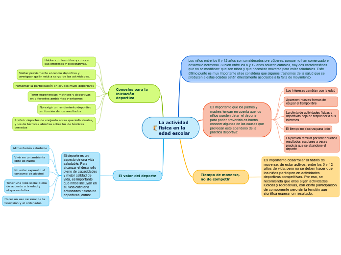 La actividad
física en la
edad escolar - Mapa Mental