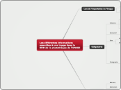 Les différentes informations associée...- Carte Mentale