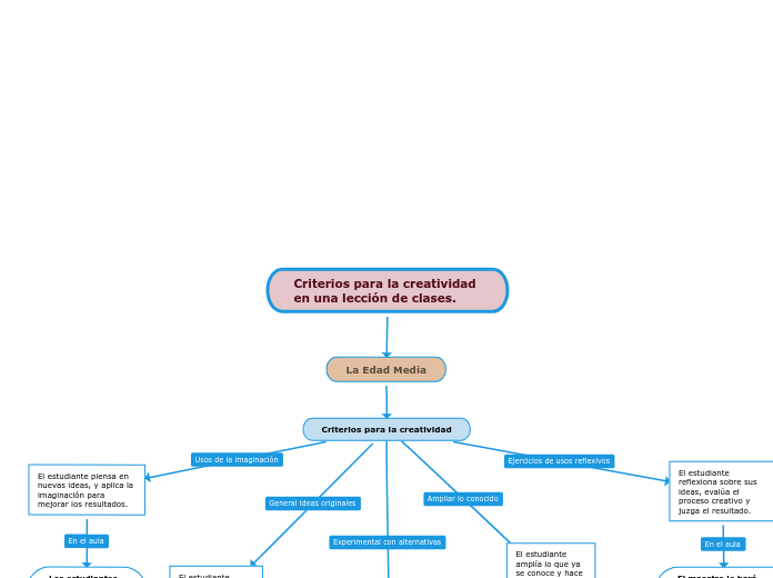 Criterios para la creatividad en una le...- Mapa Mental