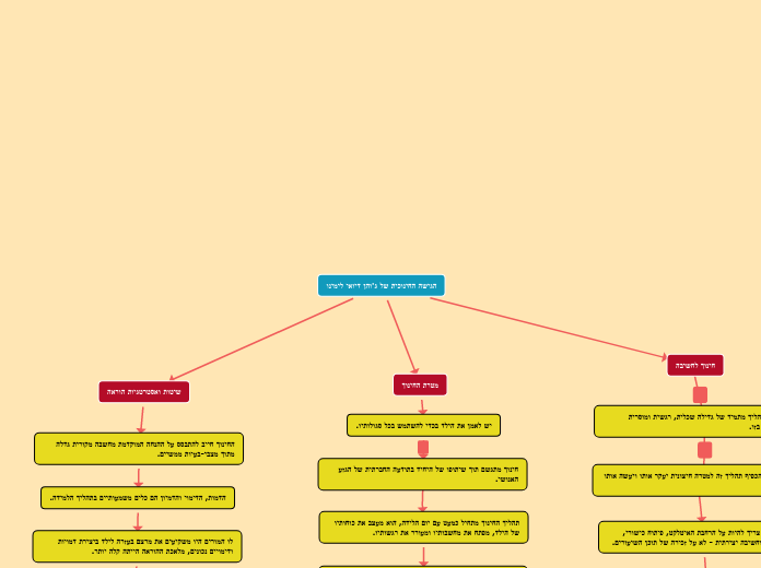 הגישה החינוכית של ג'והן דיואי לימינו - Mind Map