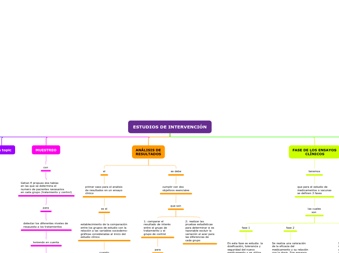 ESTUDIOS DE INTERVENCIÓN - Mapa Mental