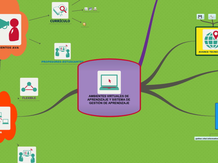 AMBIENTES VIRTUALES DE APRENDIZAJE Y SI...- Mapa Mental