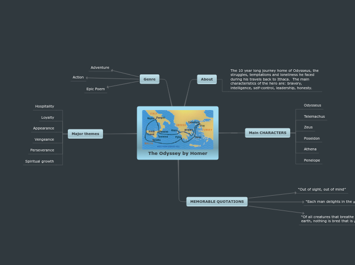 The Odyssey by Homer - Mind Map