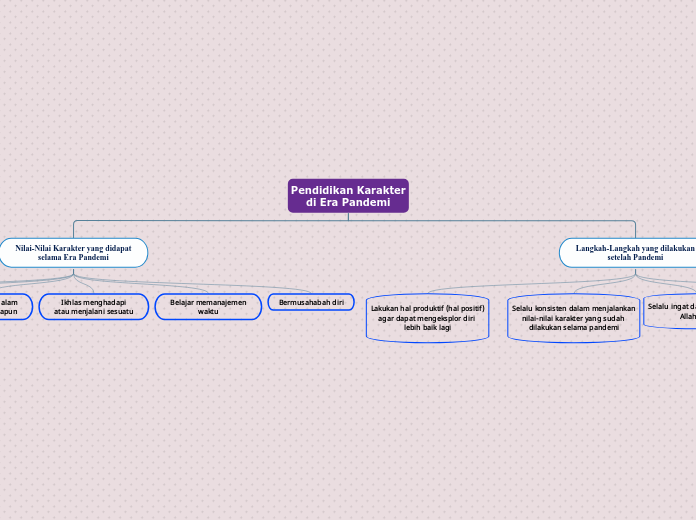 Pendidikan Karakter
di Era Pandemi - Mind Map