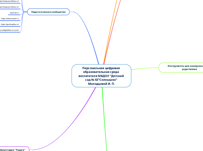 Персональная цифровая образовате...- Мыслительная карта