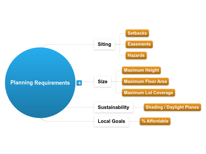 4.2.A Planning Requirements - Mind Map