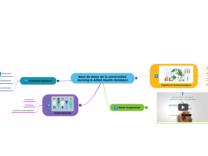 Base de datos de la universidad Nursing...- Mapa Mental