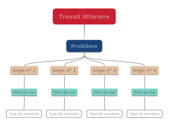 Identifier des perspectives multiples - Mind Map