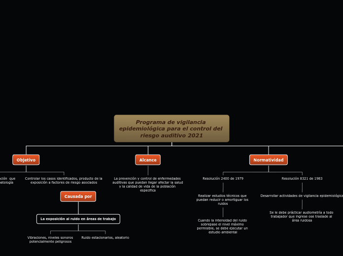 Programa de vigilancia epidemiológica p...- Mapa Mental